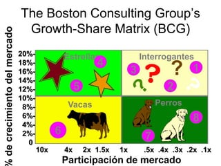 The Boston Consulting Group’s
Growth-Share Matrix (BCG)
20%-
18%-
16%-
14%-
12%-
10%-
8%-
6%-
4%-
2%-
0
decrecimientodelmercado
3
?
Interrogantes
?
2
1
Vacas
6
Perros
8
7
10x 4x 2x 1.5x 1x
Participación de mercado
.5x .4x .3x .2x .1x
Estrellas
5
4
 