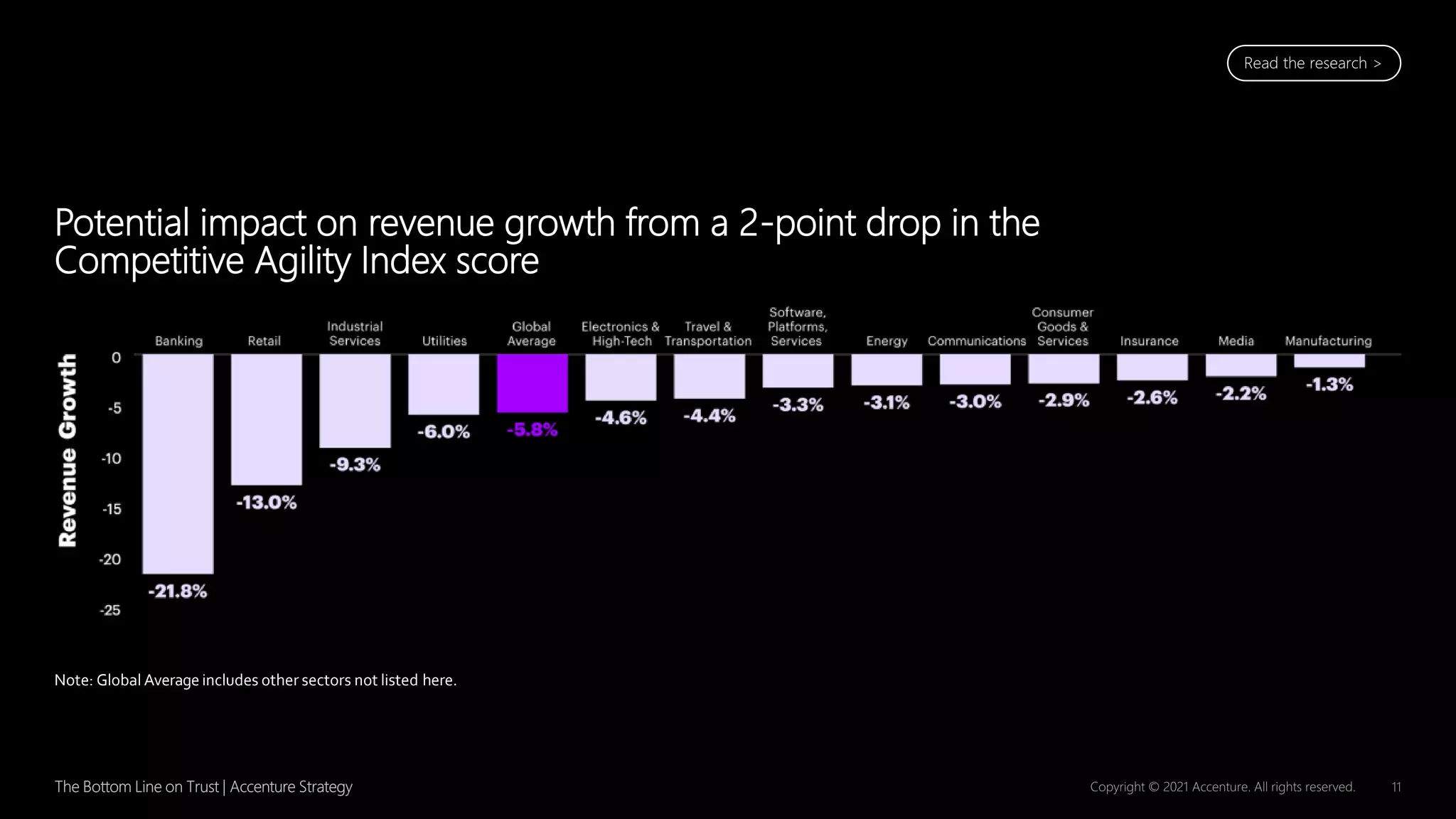 Potential impact on revenue growth from a 2-point drop in the
Competitive Agility Index score
Note: Global Averageincludes other sectors not listed here.
Read the research >
 