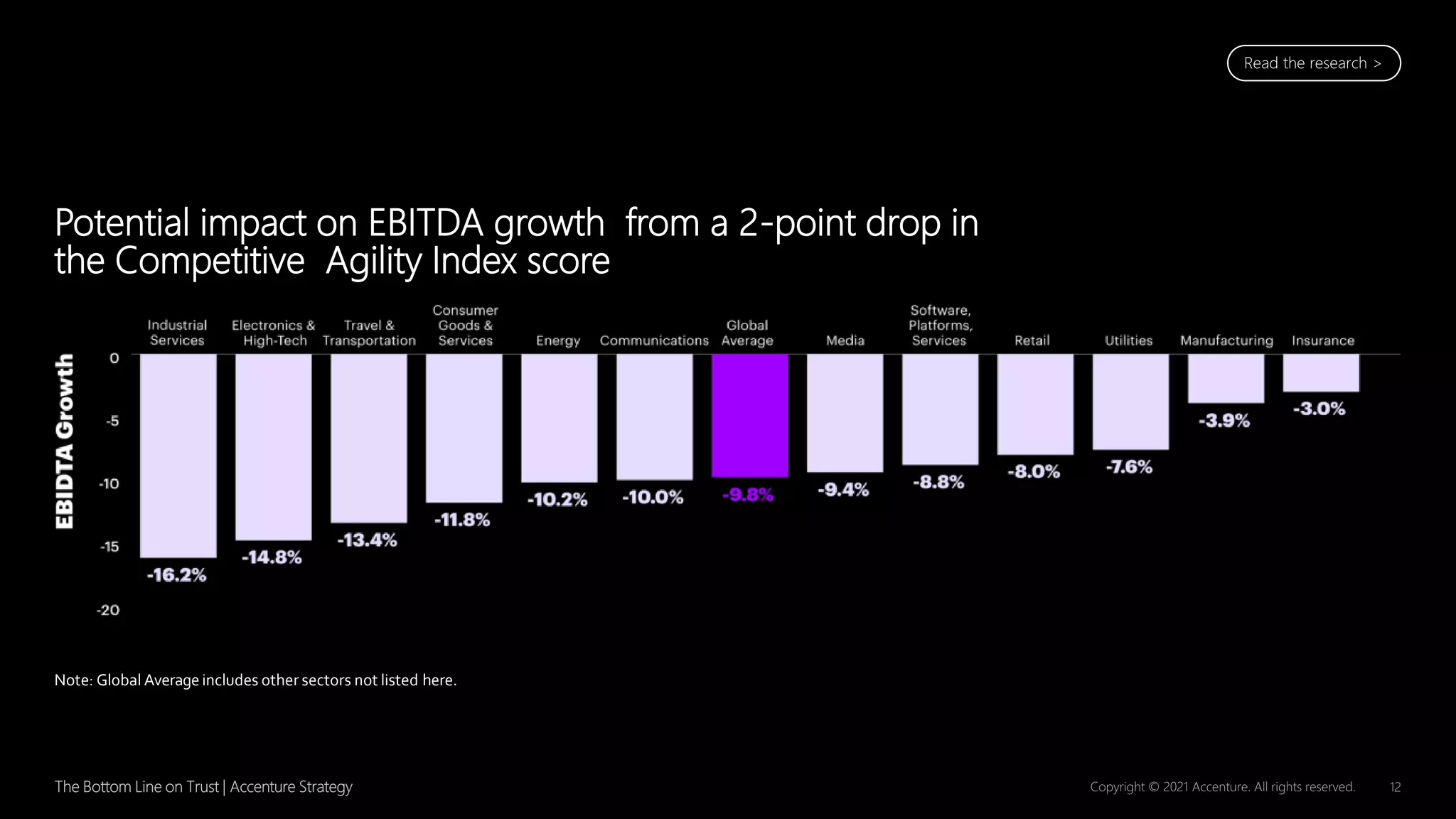 Potential impact on EBITDA growth from a 2-point drop in
the Competitive Agility Index score
Note: Global Averageincludes other sectors not listed here.
Read the research >
 