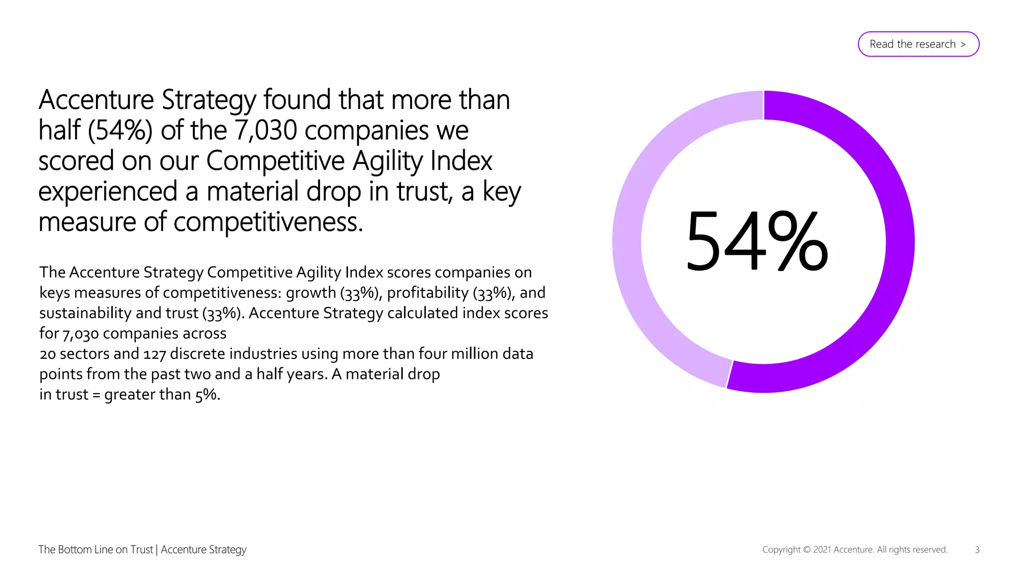 Accenture Strategy found that more than
half (54%) of the 7,030 companies we
scored on our Competitive Agility Index
experienced a material drop in trust, a key
measure of competitiveness.
The Accenture Strategy Competitive Agility Index scores companies on
keys measures of competitiveness: growth (33%), profitability (33%), and
sustainability and trust (33%). Accenture Strategy calculated index scores
for 7,030 companies across
20 sectors and 127 discrete industries using more than four million data
points from the past two and a half years. A material drop
in trust = greater than 5%.
54%
Read the research >
 