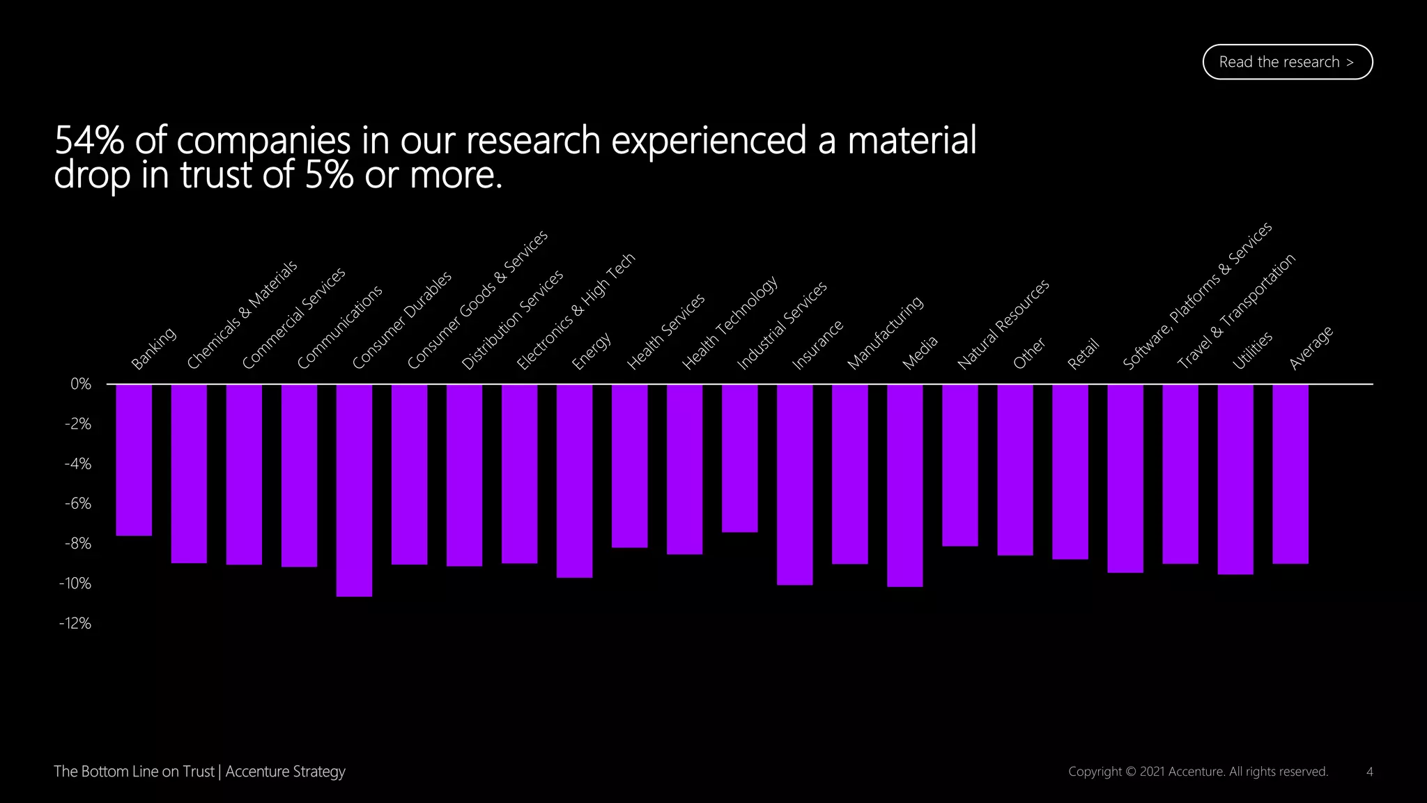 -12%
-10%
-8%
-6%
-4%
-2%
0%
54% of companies in our research experienced a material
drop in trust of 5% or more.
Read the research >
 