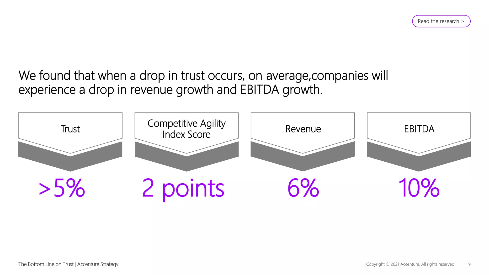 We found that when a drop in trust occurs, on average,companies will
experience a drop in revenue growth and EBITDA growth.
>5% 2 points 6% 10%
Trust
Competitive Agility
Index Score
Revenue EBITDA
z
Read the research >
 