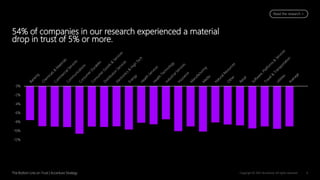 -12%
-10%
-8%
-6%
-4%
-2%
0%
54% of companies in our research experienced a material
drop in trust of 5% or more.
Read the...
