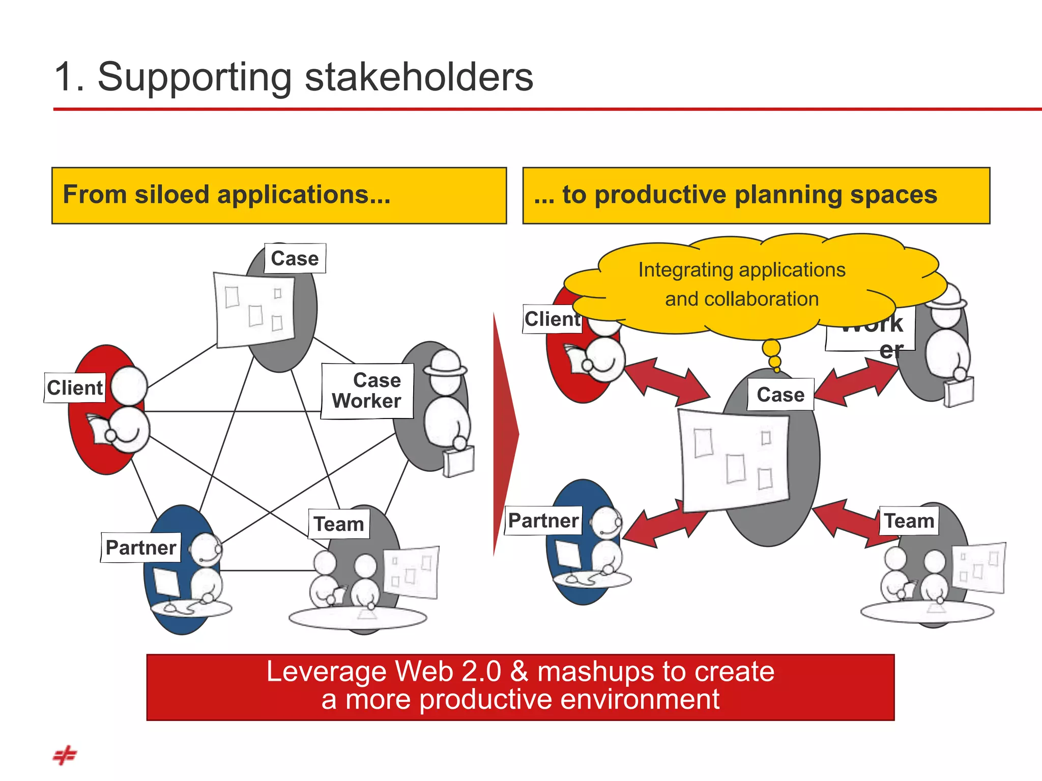 1. Supporting stakeholders

 From siloed applications...          ... to productive planning spaces

                   Case
                                              Integrating applications
                                                 and collaboration Case
                                     Client                     Work
                                                                  er
Client                     Case
                          Worker                         Case




                      Team          Partner                          Team
         Partner




                   Leverage Web 2.0 & mashups to create
                       a more productive environment
 