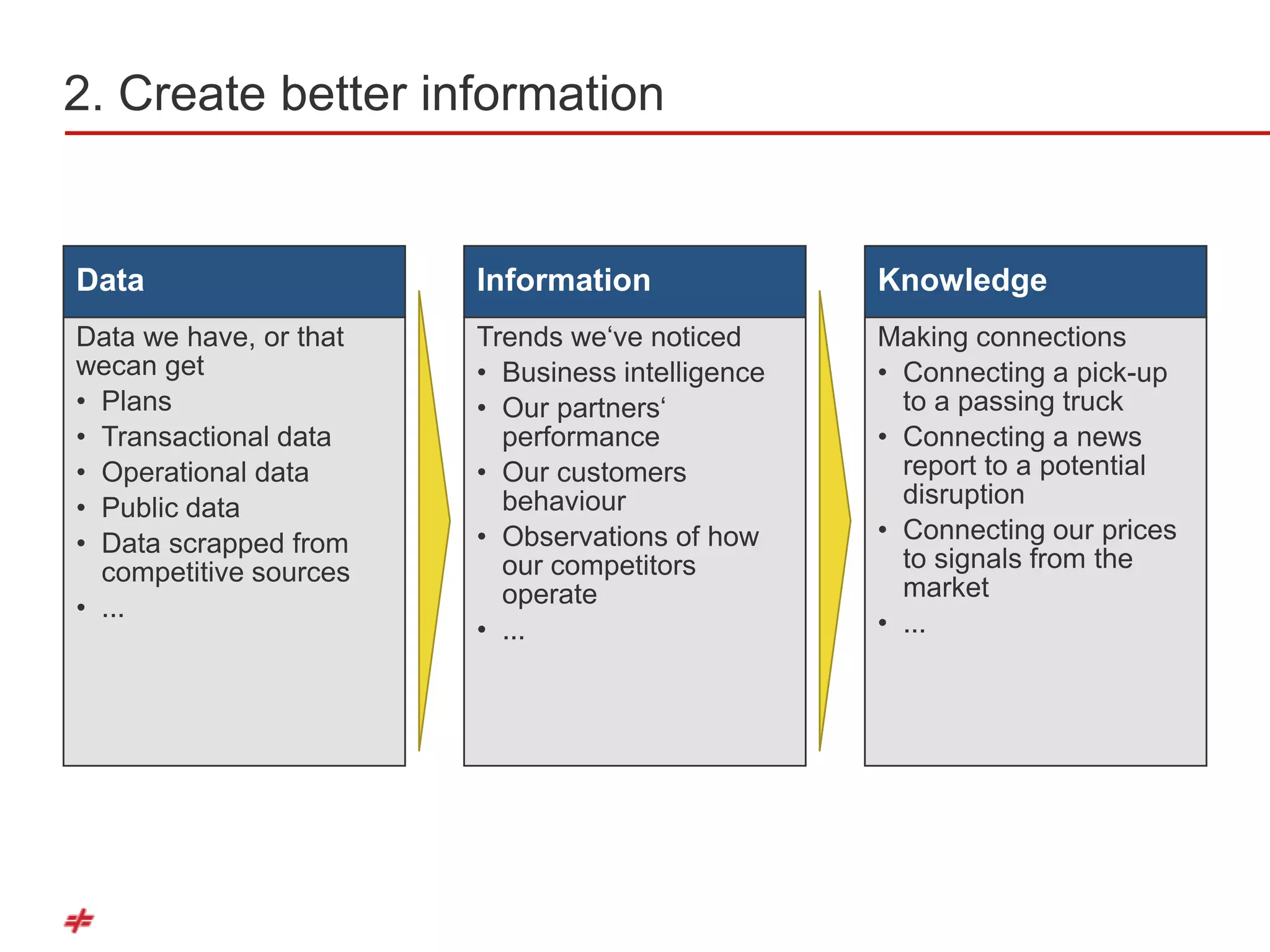 2. Create better information


Data                    Information               Knowledge
Data we have, or that   Trends we‗ve noticed      Making connections
wecan get               • Business intelligence   • Connecting a pick-up
• Plans                 • Our partners‗             to a passing truck
• Transactional data      performance             • Connecting a news
• Operational data      • Our customers             report to a potential
• Public data             behaviour                 disruption
• Data scrapped from    • Observations of how     • Connecting our prices
  competitive sources     our competitors           to signals from the
                          operate                   market
• ...
                        • ...                     • ...
 