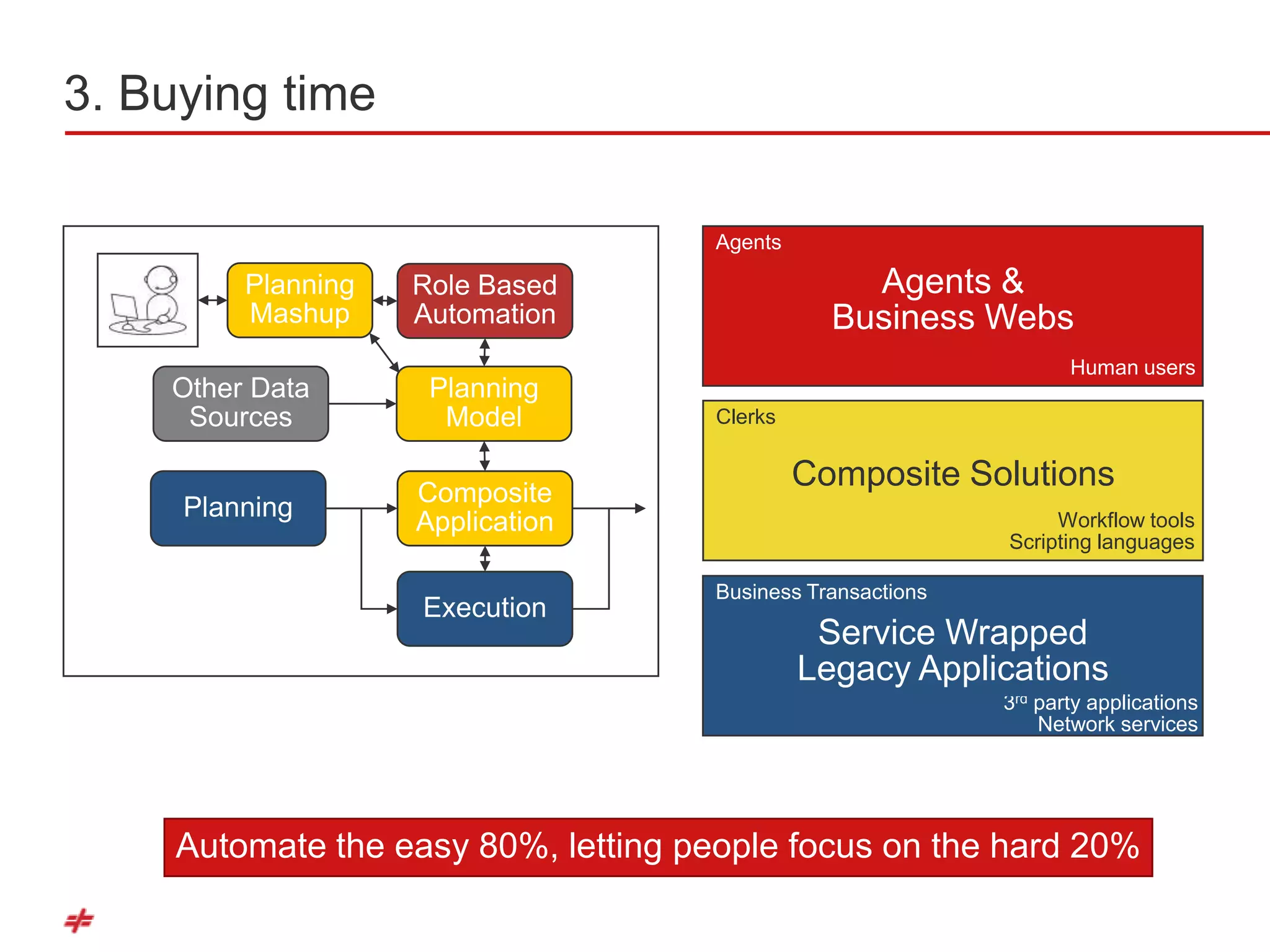 3. Buying time

                                      Agents

         Planning   Role Based                     Agents &
         Mashup     Automation                   Business Webs
                                                                     Human users
    Other Data       Planning
     Sources          Model           Clerks


                    Composite
                                               Composite Solutions
     Planning
                    Application                                    Workflow tools
                                                              Scripting languages

                                      Business Transactions
                    Execution
                                                Service Wrapped
                                               Legacy Applications
                                                              3rd party applications
                                                                  Network services




     Automate the easy 80%, letting people focus on the hard 20%
 