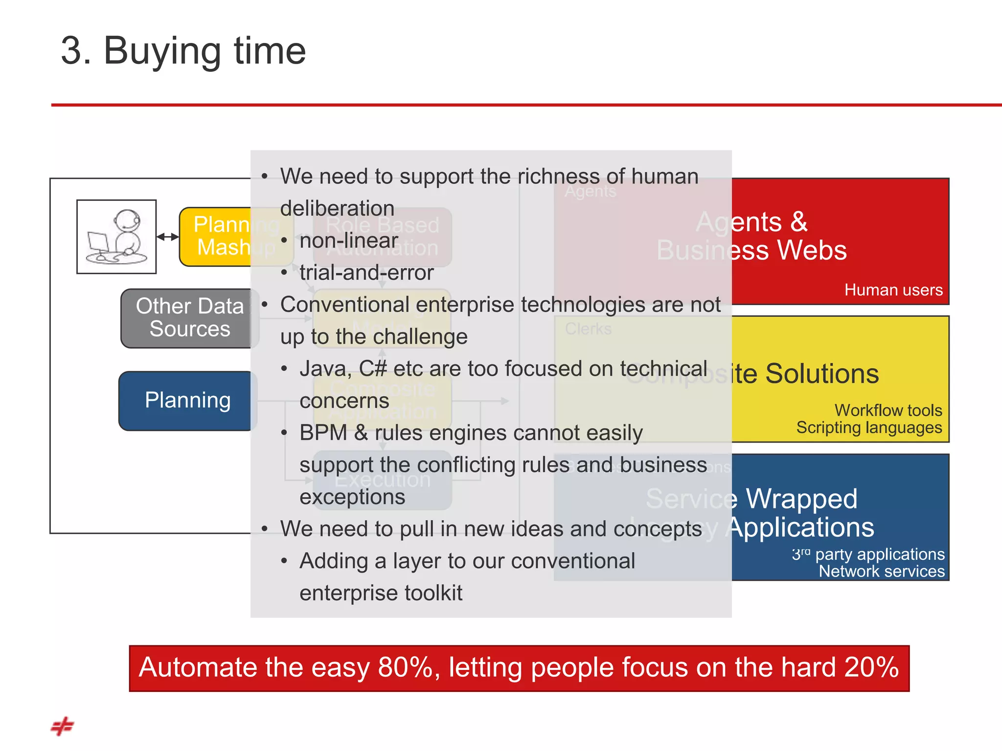 3. Buying time

               • We need to support the richness of human
                                                 Agents
                  deliberation
         Planning       Role Based                               Agents &
          Mashup  • non-linear
                        Automation                           Business Webs
                  • trial-and-error
                                                                                Human users
    Other Data • Conventional enterprise technologies are not
                         Planning
     Sources               Model
                  up to the challenge            Clerks

                  • Java, C# etc are too focused on technical
                                                        Composite Solutions
                        Composite
     Planning       concerns
                        Application                                           Workflow tools
                  • BPM & rules engines cannot easily                    Scripting languages

                    support the conflicting rules and business
                                                 Business Transactions
                         Execution
                    exceptions                             Service Wrapped
               • We need to pull in new ideas and concepts Applications
                                                         Legacy
                                                                        3rd party applications
                  • Adding a layer to our conventional                      Network services
                    enterprise toolkit


     Automate the easy 80%, letting people focus on the hard 20%
 