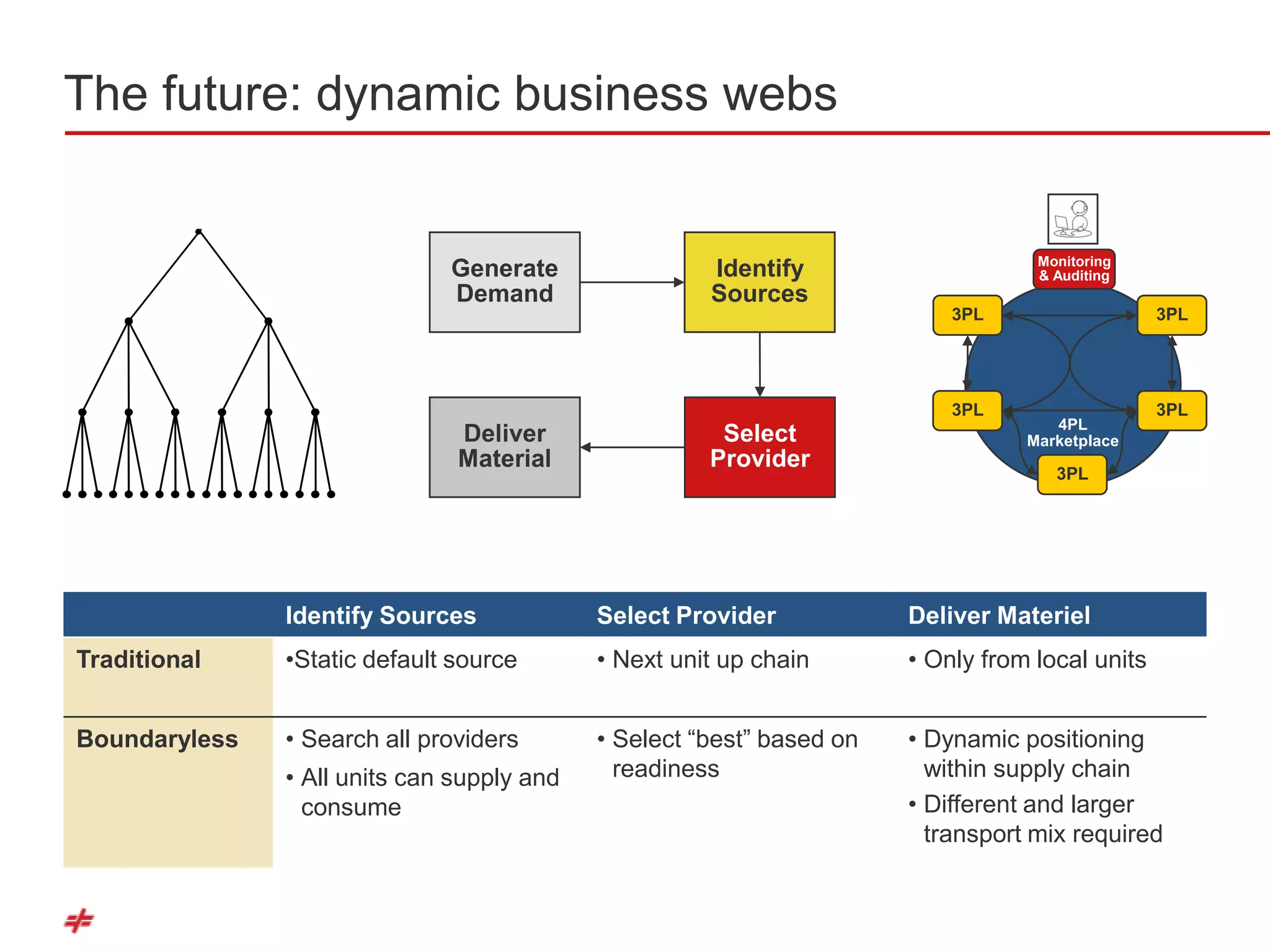 The future: dynamic business webs


                                                                                   Monitoring
                              Generate                Identify                     & Auditing
                              Demand                  Sources
                                                                           3PL                   3PL




                                                                           3PL                   3PL
                                                                                     4PL
                               Deliver                 Select                     Marketplace
                               Material               Provider
                                                                                     3PL




               Identify Sources             Select Provider            Deliver Materiel
Traditional    •Static default source       • Next unit up chain       • Only from local units


Boundaryless   • Search all providers       • Select ―best‖ based on   • Dynamic positioning
               • All units can supply and     readiness                  within supply chain
                 consume                                               • Different and larger
                                                                         transport mix required
 