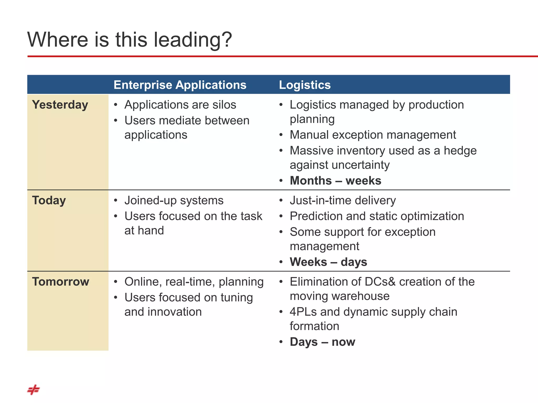 Where is this leading?

            Enterprise Applications         Logistics
Yesterday   • Applications are silos        • Logistics managed by production
            • Users mediate between           planning
              applications                  • Manual exception management
                                            • Massive inventory used as a hedge
                                              against uncertainty
                                            • Months – weeks
Today       • Joined-up systems             • Just-in-time delivery
            • Users focused on the task     • Prediction and static optimization
              at hand                       • Some support for exception
                                              management
                                            • Weeks – days
Tomorrow    • Online, real-time, planning   • Elimination of DCs& creation of the
            • Users focused on tuning         moving warehouse
              and innovation                • 4PLs and dynamic supply chain
                                              formation
                                            • Days – now
 