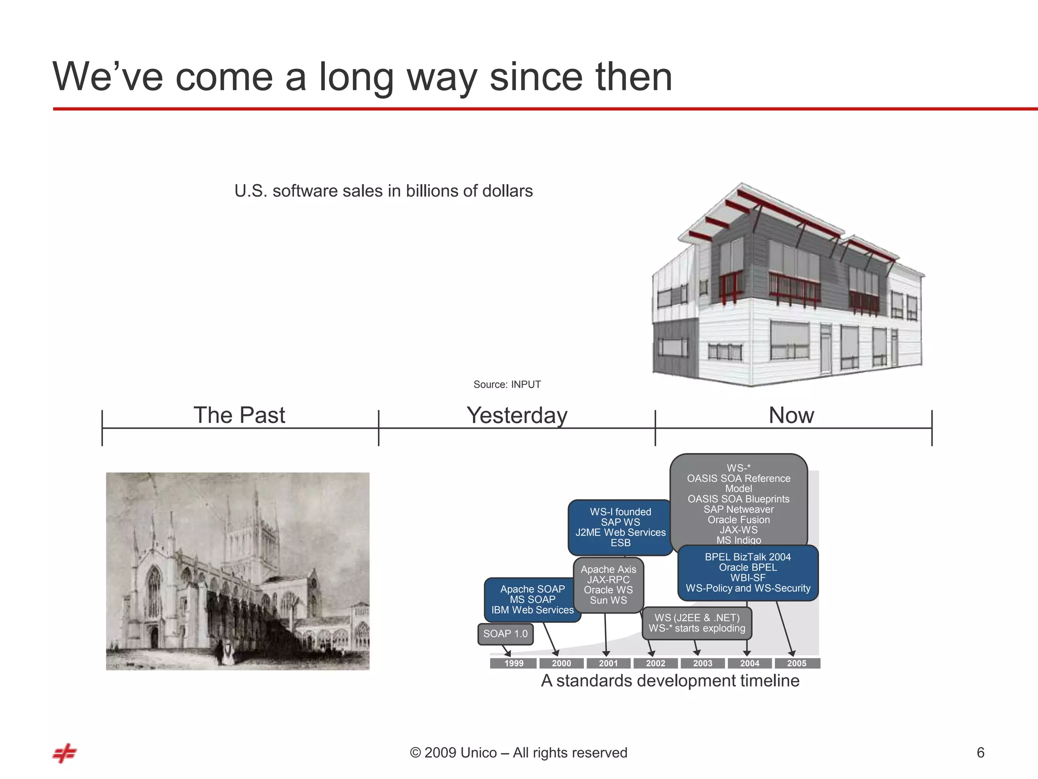 We‘ve come a long way since then

          U.S. software sales in billions of dollars




                                           Source: INPUT


       The Past                           Yesterday                                                       Now

                                                                                               WS-*
                                                                                        OASIS SOA Reference
                                                                                               Model
                                                                                        OASIS SOA Blueprints
                                                                    WS-I founded          SAP Netweaver
                                                                      SAP WS               Oracle Fusion
                                                                  J2ME Web Services           JAX-WS
                                                                        ESB                  MS Indigo
                                                                                           BPEL BizTalk 2004
                                                                  Apache Axis                Oracle BPEL
                                                                   JAX-RPC                       WBI-SF
                                                Apache SOAP       Oracle WS             WS-Policy and WS-Security
                                                  MS SOAP           Sun WS
                                              IBM Web Services
                                                                                 WS (J2EE & .NET)
                                                                                WS-* starts exploding
                                             SOAP 1.0

                                                1999       2000       2001      2002     2003      2004     2005

                                                        A standards development timeline



                                  © 2009 Unico – All rights reserved                                                6
 