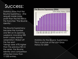 Statistics show that the
Bourne Supremacy (the
sequel) made more
profit than the first film in
the franchise ‘The Bourne
Identity’.

The Bourne Supremacy
became the number
one film on its opening
weekend, knocking Will
Smith’s Isaac Asimov
adaptation I Robot off          Statistics for the Bourne Supremacy.
the top spot.                   This is a picture of the USA Gross
Takings were 47% higher         History for 2004
than the previous film in
the series, the Bourne
Identity and competition
attracted more than
17,000 entries.
 