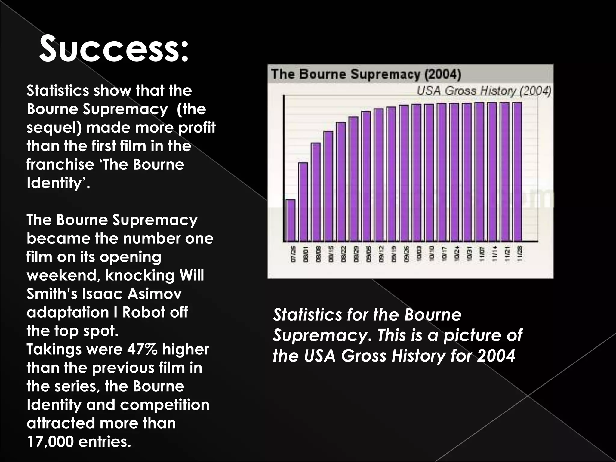 Statistics show that the
Bourne Supremacy (the
sequel) made more profit
than the first film in the
franchise ‘The Bourne
Identity’.

The Bourne Supremacy
became the number one
film on its opening
weekend, knocking Will
Smith’s Isaac Asimov
adaptation I Robot off       Statistics for the Bourne
the top spot.                Supremacy. This is a picture of
Takings were 47% higher      the USA Gross History for 2004
than the previous film in
the series, the Bourne
Identity and competition
attracted more than
17,000 entries.
 