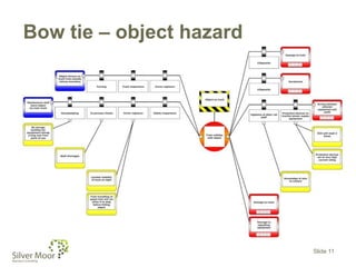 Bow tie – object hazard
Slide 11
 