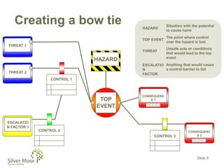 Creating a bow tie
Slide 8
HAZARD
TOP
EVENT
CONTROL 1
CONTROL 2
CONTROL 3
THREAT 1
THREAT 2
ESCALATIO
N FACTOR 1
CONSEQUENC
E 1
CONSEQUENC
E 2
HAZARD
Situation with the potential
to cause harm
TOP EVENT
The point where control
over the hazard is lost
THREAT
Unsafe acts or conditions
that would lead to the top
event
ESCALATIO
N
FACTOR
Anything that would cause
a control barrier to fail
 