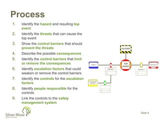 Process
1. Identify the hazard and resulting top
event
2. Identify the threats that can cause the
top event
3. Show the control barriers that should
prevent the threats
4. Describe the possible consequences
5. Identify the control barriers that limit
or remove the consequences
6. Identify escalation factors that could
weaken or remove the control barriers
7. Identify the controls for the escalation
factors
8. Identify people responsible for the
controls
9. Link the controls to the safety
management system
Slide 9
 
