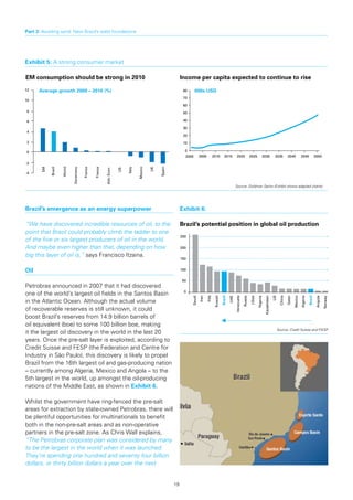 Part 3: Avoiding sand: New Brazil’s solid foundations




Exhibit 5: A strong consumer market

EM	consumption	should	be	strong	in	2010                                                                        Income	per	capita	expected	to	continue	to	rise
12    Average growth 2009 – 2010 (%)                                                                            80      000s USD
                                                                                                                70
10
                                                                                                                60
 8                                                                                                              50

 6                                                                                                              40

                                                                                                                30
 4
                                                                                                                20
 2                                                                                                              10

 0                                                                                                               0
                                                                                                                 2000        2005          2010         2015         2020                2025          2030              2035         2040            2045               2050

-2
                                                                      USA
       EM

            Brazil


                     World


                             Geramany

                                        France


                                                 France




                                                                            Italy


                                                                                    Mexico


                                                                                             UK


                                                                                                  Spain
                                                          Adv. Econ




-4


                                                                                                                                                                    Source: Goldman Sachs (Exhibit shows adapted charts)




Brazil’s emergence as an energy superpower                                                                     Exhibit	6:	

“We have discovered incredible resources of oil, to the                                                        Brazil’s potential position in global oil production
point that Brazil could probably climb the ladder to one
                                                                                                               250
of the five or six largest producers of oil in the world.
And maybe even higher than that, depending on how                                                              200

big this layer of oil is,” says Francisco Itzaina.
                                                                                                               150


Oil                                                                                                            100


                                                                                                                50
Petrobras announced in 2007 that it had discovered
                                                                                                                 0
one of the world’s largest oil fields in the Santos Basin
                                                                                                                     Saudi
                                                                                                                             Iran

                                                                                                                                    Iraq

                                                                                                                                            Kuwait

                                                                                                                                                     Brazil

                                                                                                                                                              UAE
                                                                                                                                                                    Venezuela

                                                                                                                                                                                Russia

                                                                                                                                                                                         Libya

                                                                                                                                                                                                 Nigeria
                                                                                                                                                                                                           Kazakhstan

                                                                                                                                                                                                                        US

                                                                                                                                                                                                                             China

                                                                                                                                                                                                                                     Qatar

                                                                                                                                                                                                                                             Mexico
                                                                                                                                                                                                                                                      Algeria

                                                                                                                                                                                                                                                                Brazil

                                                                                                                                                                                                                                                                          Angola

                                                                                                                                                                                                                                                                                   Norway
in the Atlantic Ocean. Although the actual volume
of recoverable reserves is still unknown, it could
boost Brazil’s reserves from 14.9 billion barrels of
oil equivalent (boe) to some 100 billion boe, making
                                                                                                                                                                                                                         Source: Credit Suisse and FIESP
it the largest oil discovery in the world in the last 20
years. Once the pre-salt layer is exploited, according to
Credit Suisse and FESP (the Federation and Centre for
Industry in São Paulo), this discovery is likely to propel
Brazil from the 16th largest oil and gas-producing nation
– currently among Algeria, Mexico and Angola – to the
5th largest in the world, up amongst the oil-producing
nations of the Middle East, as shown in Exhibit	6.

Whilst the government have ring-fenced the pre-salt
areas for extraction by state-owned Petrobras, there will
be plentiful opportunities for multinationals to benefit
both in the non-pre-salt areas and as non-operative
partners in the pre-salt zone. As Chris Wall explains,
“The Petrobras corporate plan was considered by many
to be the largest in the world when it was launched.
They’re spending one hundred and seventy four billion
dollars, or thirty billion dollars a year over the next


                                                                                                          19
 