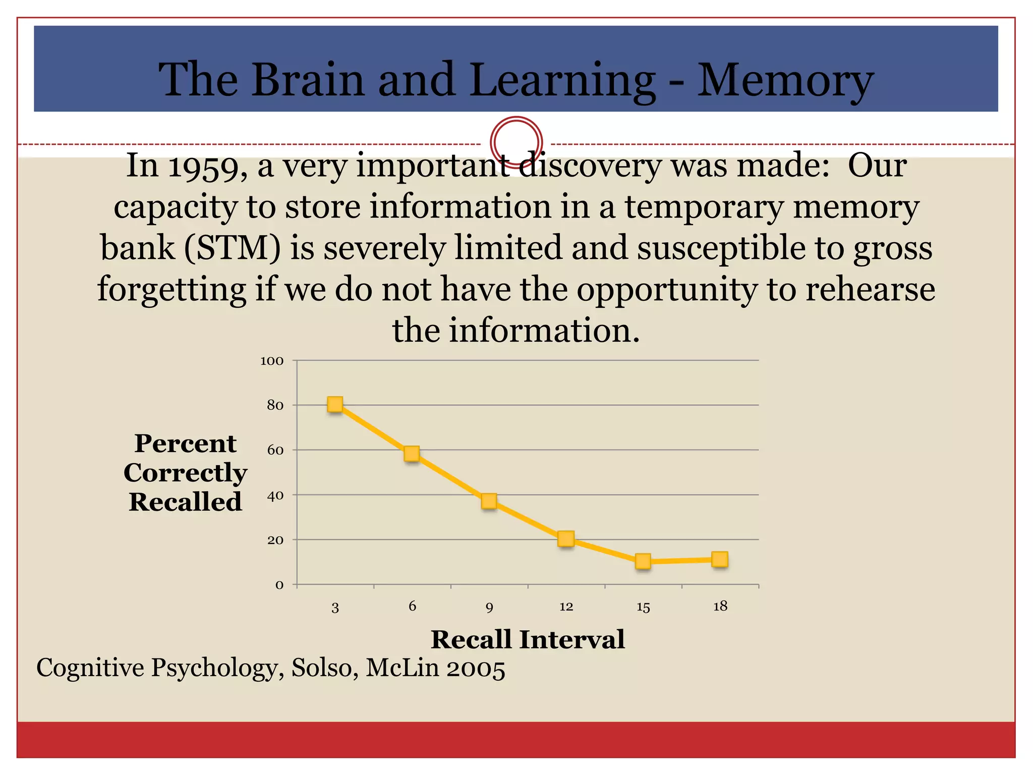 The Brain and Learning - Memory
      In 1959, a very important discovery was made: Our
     capacity to store information in a temporary memory
    bank (STM) is severely limited and susceptible to gross
    forgetting if we do not have the opportunity to rehearse
                         the information.
                   100


                   80

        Percent    60
       Correctly
                   40
       Recalled
                   20


                    0
                         3    6     9     12       15   18

                                 Recall Interval
Cognitive Psychology, Solso, McLin 2005
 