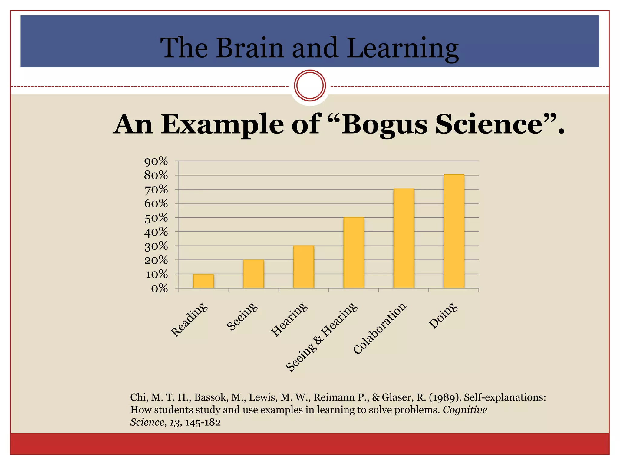 The Brain and Learning

An Example of “Bogus Science”.
   90%
   80%
   70%
   60%
   50%
   40%
   30%
   20%
   10%
    0%




 Chi, M. T. H., Bassok, M., Lewis, M. W., Reimann P., & Glaser, R. (1989). Self-explanations:
 How students study and use examples in learning to solve problems. Cognitive
 Science, 13, 145-182
 