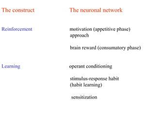 The construct The neuronal network
Reinforcement motivation (appetitive phase)
approach
brain reward (consumatory phase)
Learning operant conditioning
stimulus-response habit
(habit learning)
sensitization
 