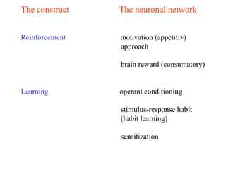 The construct The neuronal network
Reinforcement motivation (appetitiv)
approach
brain reward (consumatory)
Learning operant conditioning
stimulus-response habit
(habit learning)
sensitization
 