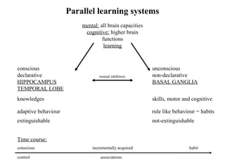 Parallel learning systems
mental: all brain capacities
cognitive: higher brain
functions
learning
conscious
declarative
HIPPOCAMPUS
TEMPORAL LOBE
unconscious
non-declarative
BASAL GANGLIA
mutual inhibitory
knowledges
extinguishable not-extinguishable
skills, motor and cognitive
adaptive behaviour rule like behaviour = habits
Time course:
conscious incrementally acquired habit
control associations
 