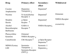 Drug Primary effect Secondary-
effect
Withdrawal
Cocaine
Amphetamine
Dopamine-
Transporter
Dopamine
Glutamate
NMDA-Receptor
overactivity
Nicotine N-Acetylcholine
Receptor
Dopamine
Morphin
Heroin
µ-Opiat-
Rceptor
Dopamine
Alcohol
Benzodiazepine
Barbiturate
GABA-A
Receptor
NMDA-Rezeptor
Phencyclidine
Ketamine
Glutamat/
NMDA-Rezeptor
Cannabinoids CB1-Rezeptor µ-Opiat-Rezeptor
Dopamine
MDMA/Ecstasy
LSD
Serotonin-
Transporter
Serotonin-Receptor
(5HT2A)
Serotonin
Dopamine
 