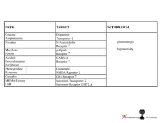 DRUG TARGET WITHDRAWAL
Cocaine
Amphetamine
Dopamine-
Transporter ↓
Nicotine N-Acetylcholin
Receptor ↑
Morphine
Heroin
µ-Opiat-
Receptor ↑
Alcohol
Benzodiazepine
Barbiturate
GABA-A
Receptor ↑
Phencyclidine
Ketamine
Glutamate/
NMDA-Receptor ↓
Cannabis CB1-Receptor ↑
MDMA/Ecstasy
LSD
Serotonin-Transporter ↓
Serotonin-Receptor (5HT2A)
glutamatergic
hyperactivity
Neuropharmacology Uni-Tuebingen
 