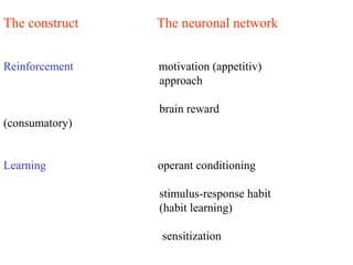 The construct The neuronal network
Reinforcement motivation (appetitiv)
approach
brain reward
(consumatory)
Learning operant conditioning
stimulus-response habit
(habit learning)
sensitization
 