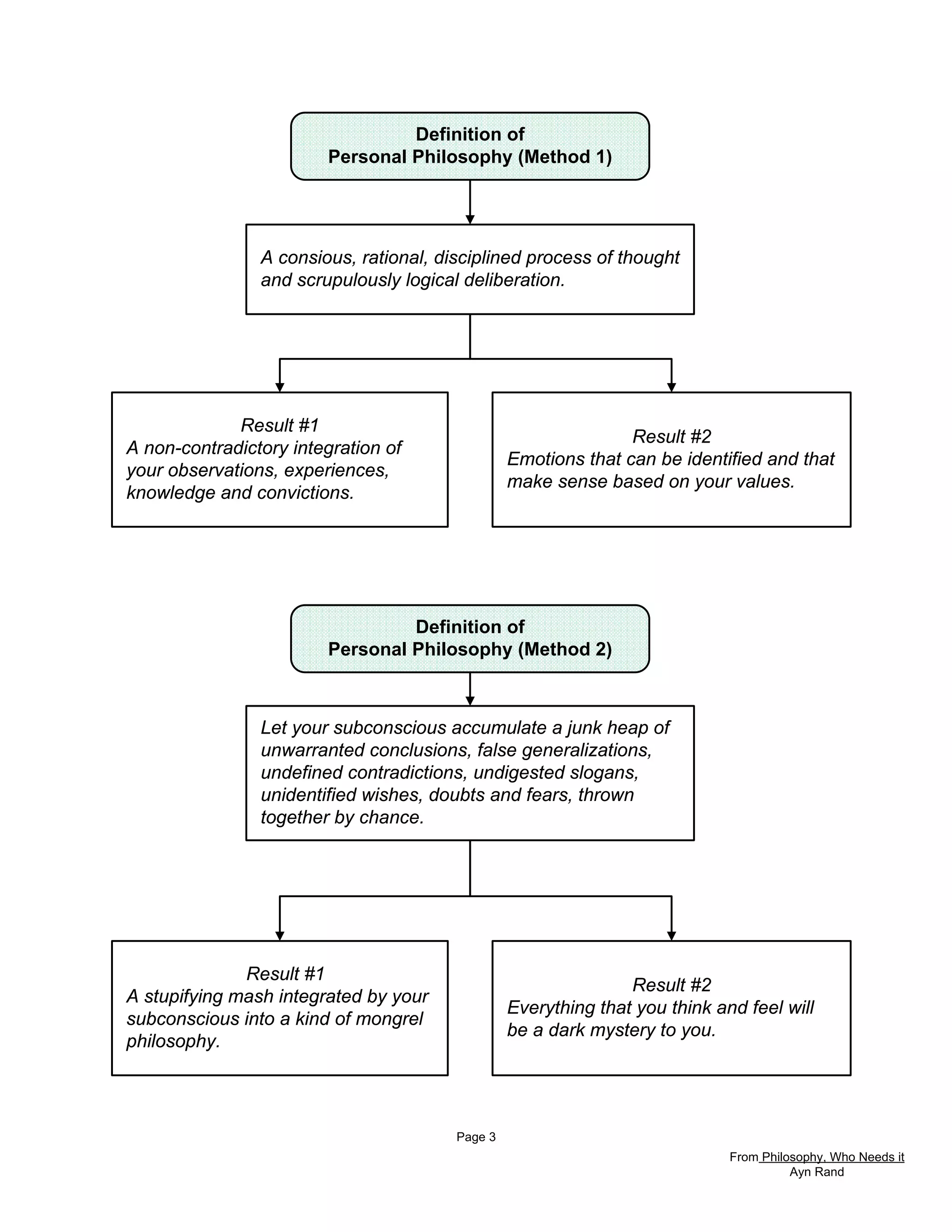 Definition of
                        Personal Philosophy (Method 1)




                A consious, rational, disciplined process of thought
                and scrupulously logical deliberation.




             Result #1
                                                                Result #2
A non-contradictory integration of
                                                 Emotions that can be identified and that
your observations, experiences,
                                                 make sense based on your values.
knowledge and convictions.




                                 Definition of
                        Personal Philosophy (Method 2)



                Let your subconscious accumulate a junk heap of
                unwarranted conclusions, false generalizations,
                undefined contradictions, undigested slogans,
                unidentified wishes, doubts and fears, thrown
                together by chance.




              Result #1
                                                                Result #2
A stupifying mash integrated by your
                                                 Everything that you think and feel will
subconscious into a kind of mongrel
                                                 be a dark mystery to you.
philosophy.




                                        Page 3
                                                                             From Philosophy, Who Needs it
                                                                                       Ayn Rand
 