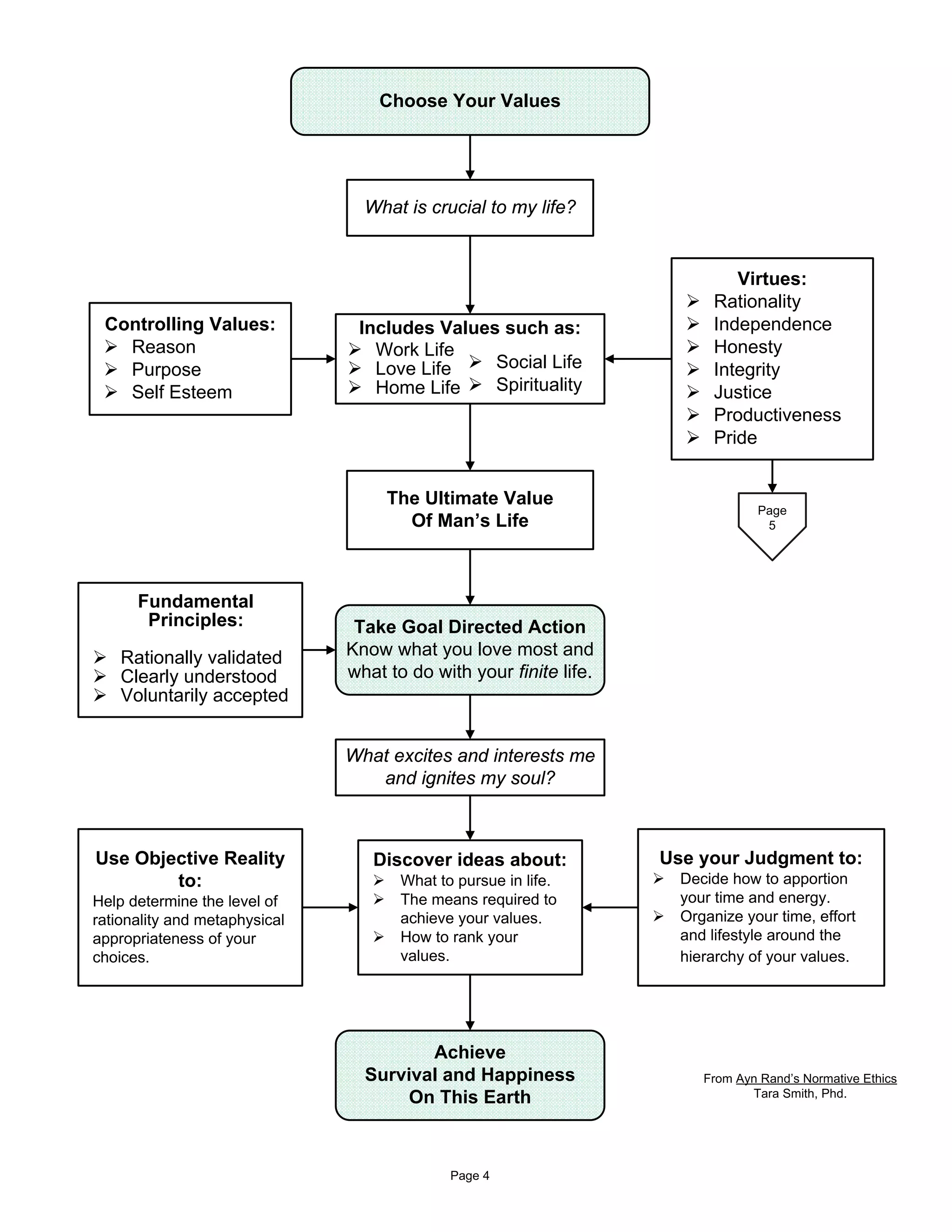 Choose Your Values




                                 What is crucial to my life?


                                                                            Virtues:
                                                                         Rationality
 Controlling Values:            Includes Values such as:                 Independence
   Reason                         Work Life                              Honesty
   Purpose                        Love Life    Social Life               Integrity
   Self Esteem                    Home Life    Spirituality              Justice
                                                                         Productiveness
                                                                         Pride


                                    The Ultimate Value
                                                                                Page
                                      Of Man’s Life                              5




      Fundamental
       Principles:              Take Goal Directed Action
    Rationally validated       Know what you love most and
    Clearly understood         what to do with your finite life.
    Voluntarily accepted


                               What excites and interests me
                                  and ignites my soul?



Use Objective Reality             Discover ideas about:            Use your Judgment to:
        to:                           What to pursue in life.        Decide how to apportion
Help determine the level of           The means required to          your time and energy.
rationality and metaphysical          achieve your values.           Organize your time, effort
appropriateness of your               How to rank your               and lifestyle around the
choices.                              values.                        hierarchy of your values.




                                        Achieve
                                 Survival and Happiness                 From Ayn Rand’s Normative Ethics
                                     On This Earth                             Tara Smith, Phd.




                                             Page 4
 