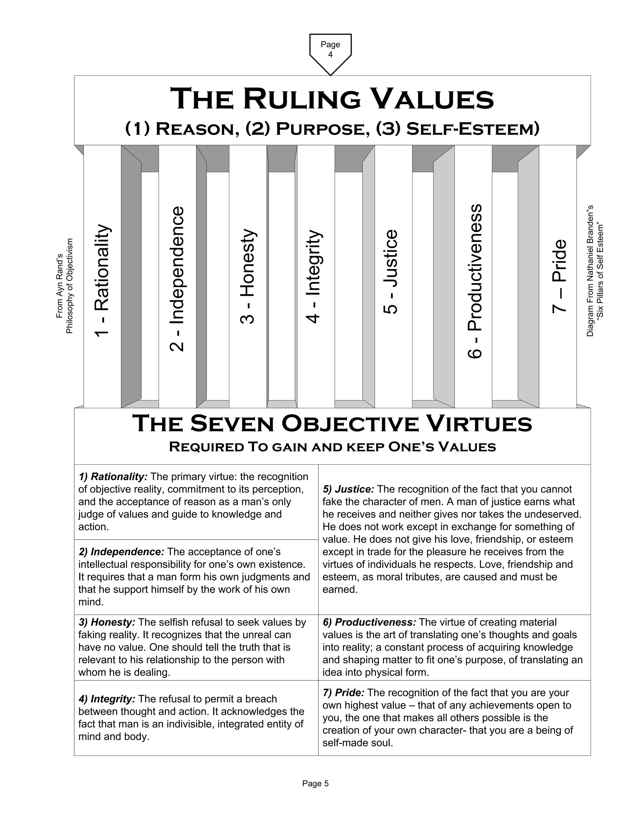 Page
                                                                                                  4




                                                     The Ruling Values
                                                 (1) Reason, (2) Purpose, (3) Self-Esteem)




                                                                                                                                  6 - Productiveness




                                                                                                                                                                   Diagram From Nathaniel Branden”s
                                                     2 - Independence




                                                                                                                                                                       “Six Pillars of Self Esteem”
                               1 - Rationality




                                                                        3 - Honesty




                                                                                                               5 - Justice
                                                                                      4 - Integrity
Philosophy of Objectivism




                                                                                                                                                       7 – Pride
    From Ayn Rand’s




                                                 The Seven Objective Virtues
                                                     Required To gain and keep One’s Values
                            1) Rationality: The primary virtue: the recognition
                            of objective reality, commitment to its perception,                   5) Justice: The recognition of the fact that you cannot
                            and the acceptance of reason as a man’s only                          fake the character of men. A man of justice earns what
                            judge of values and guide to knowledge and                            he receives and neither gives nor takes the undeserved.
                            action.                                                               He does not work except in exchange for something of
                                                                                                  value. He does not give his love, friendship, or esteem
                            2) Independence: The acceptance of one’s                              except in trade for the pleasure he receives from the
                            intellectual responsibility for one’s own existence.                  virtues of individuals he respects. Love, friendship and
                            It requires that a man form his own judgments and                     esteem, as moral tributes, are caused and must be
                            that he support himself by the work of his own                        earned.
                            mind.
                            3) Honesty: The selfish refusal to seek values by                     6) Productiveness: The virtue of creating material
                            faking reality. It recognizes that the unreal can                     values is the art of translating one’s thoughts and goals
                            have no value. One should tell the truth that is                      into reality; a constant process of acquiring knowledge
                            relevant to his relationship to the person with                       and shaping matter to fit one’s purpose, of translating an
                            whom he is dealing.                                                   idea into physical form.
                                                                                                  7) Pride: The recognition of the fact that you are your
                            4) Integrity: The refusal to permit a breach
                                                                                                  own highest value – that of any achievements open to
                            between thought and action. It acknowledges the
                                                                                                  you, the one that makes all others possible is the
                            fact that man is an indivisible, integrated entity of
                                                                                                  creation of your own character- that you are a being of
                            mind and body.
                                                                                                  self-made soul.


                                                                                      Page 5
 