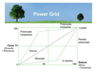 Leader Perdita  potenziale Potenziale  crescente Potenziale  inespresso Nuova Sfuocata  In declino Forza (Diversità  + Rilevanza) Statura (Stima + Familiarità) 100 50 0 50 100 Power Grid 