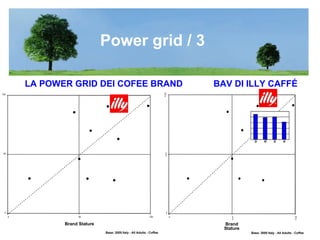 LA POWER GRID DEI COFEE BRAND BAV DI ILLY CAFFÉ Power grid / 3 Base: 2005 Italy - All Adults - Coffee ILLy 0 50 100 0 50 100 Brand Stature illy 0 50 100 0 50 100 D R E K Base: 2005 Italy - All Adults - Coffee Brand Stature 