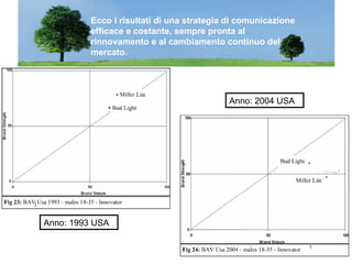 Anno: 1993 USA Anno: 2004 USA Ecco i risultati di una strategia di comunicazione efficace e costante, sempre pronta al rinnovamento e al cambiamento continuo del mercato. 