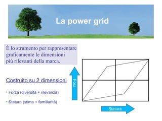 La power grid È lo strumento per rappresentare graficamente le dimensioni  più rilevanti della marca. Costruito su 2 dimensioni Forza (diversità + rilevanza) Statura (stima + familiarità) Forza Statura 