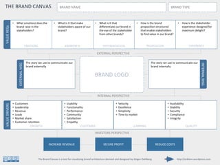 The story we use to communicate our
brand externally
VALUEDRIVERS
GROWTH
• Customers
• Leadership
• Revenue
• Leads
• Market share
• Customer retention
THE BRAND CANVAS
DIFFERENTIATION
• What is it that
differentiate our brand in
the eye of the stakeholder
from other brands?
PROPOSITION
• How is the brand
proposition structured
that enable stakeholders
to find value in our brand?
AWARENESS
• What is it that make
stakeholders aware of our
brand?
INTERNAL PERSPECTIVE
EXPERIENCE
• How is the stakeholder
experience designed for
maximum delight?
BRAND NAME BRAND TYPE
http://enklare.wordpress.comThe Brand Canvas is a tool for visualizing brand architecture devised and designed by Jörgen Dahlberg
EMOTIONS
• What emotions does the
brand raise in the
stakeholders?
CUSTOMER
• Usability
• Functionality
• Performance
• Community
• Satisfaction
• Empathy
LEARNING
• Velocity
• Excellence
• Simplicity
• Time to market
QUALITY
• Availability
• Stability
• Security
• Compliance
• Integrity
INCREASE REVENUE SECURE PROFIT REDUCE COSTS
INVESTORS PERSPECTIVE
VALUEREQs
EXTERNAL PERSPECTIVE
BRAND LOGO
EXTERNALMSG
The story we use to communicate our
brand internally
INTERNALMSG
 