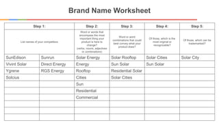 Brand Name Worksheet
Step 1: Step 2: Step 3: Step 4: Step 5:
List names of your competitors
Word or words that
encompass the most
important thing your
product is here to
change?
(verbs, nouns, adjectives
or combinations)
Word or word
combinations that could
best convey what your
product does?
Of those, which is the
most original or
recognizable?
Of those, which can be
trademarked?
SunEdison Sunrun Solar Energy Solar Rooftop Solar Cities Solar City
Vivint Solar Direct Energy Energy Sun Solar Sun Solar
Ygrene RGS Energy Rooftop Residential Solar
Solcius Cities Solar Cities
Sun
Residential
Commercial
 