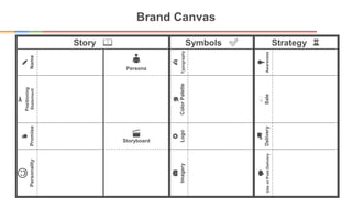 Brand Canvas
Story 📖 Symbols ✅ Strategy ♖
✎
Name
👤
Persona
✍
Typography
💡
Awareness
➢
Positioning
Statement
🎨
Color
Palette
🏷
Sale
✌
Promise
🎬
Storyboard
✪
Logo
🚚
Delivery
☺
Personality
📷
Imagery
💬
Use
or
Post-Delivery
 