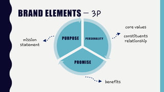 BRAND ELEMENTS – 3P
PERSONALITY
PROMISE
PURPOSEmission
statement
core values
constituents
relationship
benefits
 