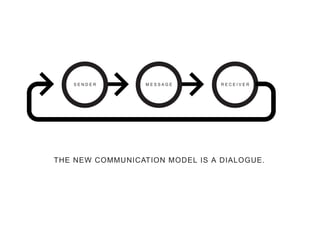 SENDER
   SENDER         MESSAGE
                  MESSAGE        RECEIVER
                                 RECEIVER




THE NEW COMMUNICATION MODEL IS A DIALOGUE.
 