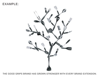 EXAMPLE:




THE GOOD GRIPS BRAND HAS GROWN STRONGER WITH EVERY BRAND EXTENSION.
 