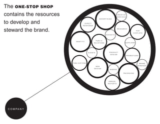 The ONE-STOP SHOP
contains the resources                                                                C R E AT I V E
                                                                                      SERVICES
                                                               A DV E RT I S I N G


to develop and                              DIRECT
                                          RESPONSE



steward the brand.                                                                       RESEARCH
                                                                                                                   POP
                                                                                                               D I S P L AY S
                                                                          EXHIBITS



                                                           PUBLIC
                              IDENTITY
                                                       R E L AT I O N S                            SUPPLIERS




                                                  EVENTS                      PRODUCT
                                                                                DESIGN
                                                                                                       PROMOTIONS




                         P U B L I C AT I O N S                                                                         BRAND
                                                                                                                     ST R AT E G Y
                                                           WEB
                                                       DESIGN
                                                                               NAMING

                                                                                                PA C K A G I N G




                                                                             ANNUAL
                                                                            REPORTS




 C O M PA N Y
 