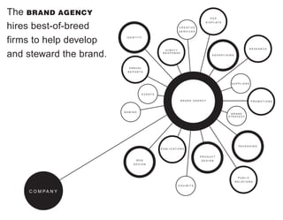 The BRAND AGENCY                                                                      POP
                                                                                  D I S P L AY S

hires best-of-breed                                            C R E AT I V E
                                                               SERVICES



firms to help develop     IDENTITY



                                                                                                                          RESEARCH
                                                DIRECT

and steward the brand.                         RESPONSE
                                                                                       A DV E RT I S I N G




                           ANNUAL
                          REPORTS



                                                                                                        SUPPLIERS



                                     EVENTS

                                                                BRAND AGENCY                                               PROMOTIONS



                         NAMING
                                                                                                        BRAND
                                                                                                     S T R AT E G Y




                                                                                                                PA C K A G I N G
                                              P U B L I C AT I O N S


                                                                                PRODUCT
                               WEB                                              DESIGN
                             DESIGN




                                                                                                               PUBLIC
                                                                                                             R E L AT I O N S
                                                              EXHIBITS

    C O M PA N Y
 