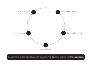 BY MASTERING THE FIVE DISCIPLINES OF BRANDING, THE COMPANY CREATES A VIRTUOUS CIRCLE.
V A L I D AT I O N
C U LT I V AT I O N D I F F E R E N T I AT I O N
I N N O V AT I O N
C O L L A B O R AT I O N
 