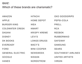 QUIZ:
Which of these brands are charismatic?
HITACHI
HOME DEPOT
IKEA
KMART
KRISPY KREME
LEVI’S
LONGS DRUGS
MACY’S
MINI COOPER
NEWSWEEK
NISSAN
NORDSTROM
OXO GOODGRIPS
PEPSI-COLA
PRELL
RCA
REEBOK
RUBBERMAID
SAFEWAY
SAMSUNG
SEARS
SOUTHWEST AIRLINES
UNITED ARTISTS
VIRGIN
AMAZON
APPLE
BURGER KING
COLDWATER CREEK
DASANI
DISNEY
DK BOOKS
EVEREADY
FORD
GENERAL ELECTRIC
GOOGLE
HANES
 