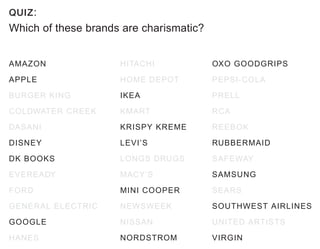 QUIZ:
Which of these brands are charismatic?
HITACHI
HOME DEPOT
IKEA
KMART
KRISPY KREME
LEVI’S
LONGS DRUGS
MACY’S
MINI COOPER
NEWSWEEK
NISSAN
NORDSTROM
OXO GOODGRIPS
PEPSI-COLA
PRELL
RCA
REEBOK
RUBBERMAID
SAFEWAY
SAMSUNG
SEARS
SOUTHWEST AIRLINES
UNITED ARTISTS
VIRGIN
AMAZON
APPLE
BURGER KING
COLDWATER CREEK
DASANI
DISNEY
DK BOOKS
EVEREADY
FORD
GENERAL ELECTRIC
GOOGLE
HANES
 