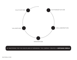 C U LT I V AT I O N                        D I F F E R E N T I AT I O N




                 V A L I D AT I O N                                        C O L L A B O R AT I O N




                                             I N N O V AT I O N




       BY MASTERING THE FIVE DISCIPLINES OF BRANDING, THE COMPANY CREATES A VIRTUOUS CIRCLE.




NEUTRONLLC.COM
 