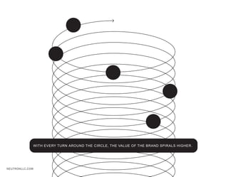 WITH EVERY TURN AROUND THE CIRCLE, THE VALUE OF THE BRAND SPIRALS HIGHER.




NEUTRONLLC.COM
 