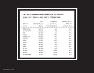 THIS SELECTION FROM INTERBRAND’S TOP 100 LIST
                 SHOWS WHY BRANDS ARE WORTH PROTECTING:


                                    2001        % CHANGE    BRAND VALUE
                 BRAND       BRAND VALUE        BRAND VS.        AS % OF
                 NAME              ($MM)    PREVIOUS YEAR    MARKET CAP

                 COCA-COLA         68,945             -5%           61%
                 MICROSOFT         65,068             -7%           17%
                 IBM               52,752             -1%           27%
                 FORD              30,092            -17%           66%
                 MERCEDES          21,728            +3%            48%
                 HONDA             14,638             -4%           33%
                 BMW               13,858            +7%            62%
                 KODAK             10,801             -9%           82%
                 GAP                8,746             -6%           35%
                 NIKE               7,589             -5%           66%
                 PEPSI              6,214             -6%            9%
                 XEROX              6,019            -38%           93%
                 APPLE              5,464            -17%           66%
                 STARBUCKS          1,757           +32%            21%




NEUTRONLLC.COM
 