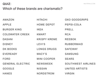 QUIZ :                                                NEUTRONLLC.COM



Which of these brands are charismatic?


AMAZON               HITACHI             OXO GOODGRIPS

APPLE                HOME DEPOT          PEPSI-COLA

BURGER KING          IKEA                PRELL

COLDWATER CREEK      KMART               RCA

DASANI               KRISPY KREME        REEBOK

DISNEY               LEVI’S              RUBBERMAID

DK BOOKS             LONGS DRUGS         SAFEWAY

EVEREADY             MACY’S              SAMSUNG

FORD                 MINI COOPER         SEARS

GENERAL ELECTRIC     NEWSWEEK            SOUTHWEST AIRLINES

GOOGLE               NISSAN              UNITED ARTISTS

HANES                NORDSTROM           VIRGIN
 